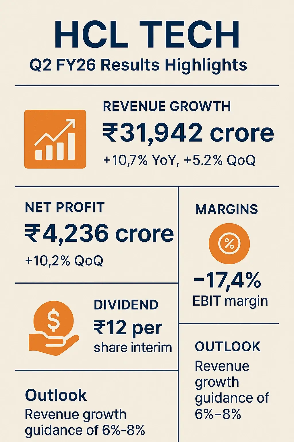 HCL Tech Q2 FY26 Results infographic showing revenue growth, profit, margins, dividend, and FY26 outlook.