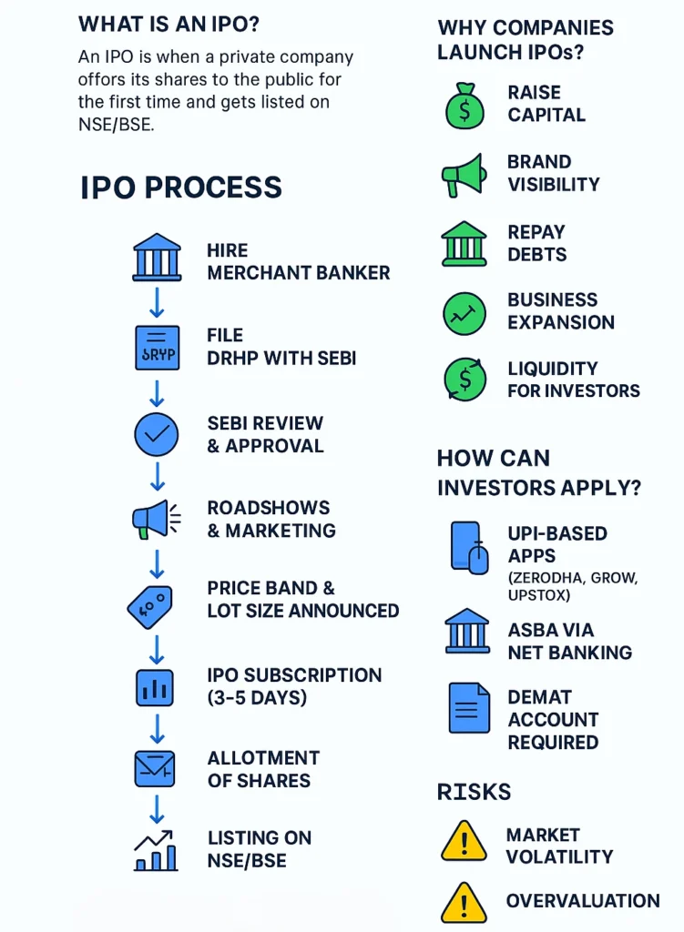 Infographic of India’s IPO process: banker appointment, SEBI approval, subscription, allotment, listing, reasons & risks.