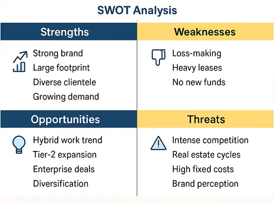 WeWork India IPO SWOT Analysis – Strengths, Weaknesses, Opportunities, and Threats SWOT analysis of WeWork India IPO showing strengths like strong brand and large footprint, weaknesses like losses and heavy leases, opportunities in hybrid work and Tier-2 expansion, and threats from competition and high real estate costs.
