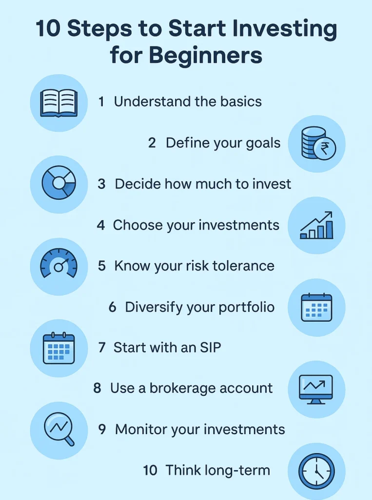 10 Steps to Start Investing for Beginners – Simple guide to smart investing strategies Infographic showing 10 steps to start investing for beginners including goals, diversification, SIPs, brokerage accounts, and long-term vision.