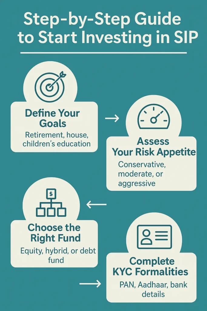 Step-by-Step Guide to Start Investing in SIP Full infographic showing SIP investment steps: define goals, assess risk, choose fund, complete KYC.
